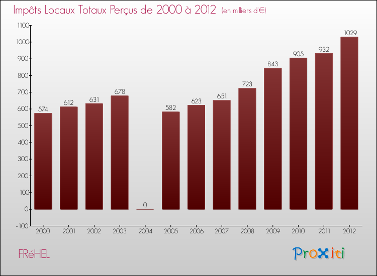Evolution des Impôts Locaux pour la commune de FRéHEL de 2000 à 2012 Evolution des Impôts Locaux pour FRéHEL de 2000 à 2012