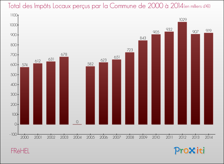 Evolution des Impôts Locaux pour la commune de FRéHEL de 2000 à 2014 Evolution des Impôts Locaux pour FRéHEL de 2000 à 2014