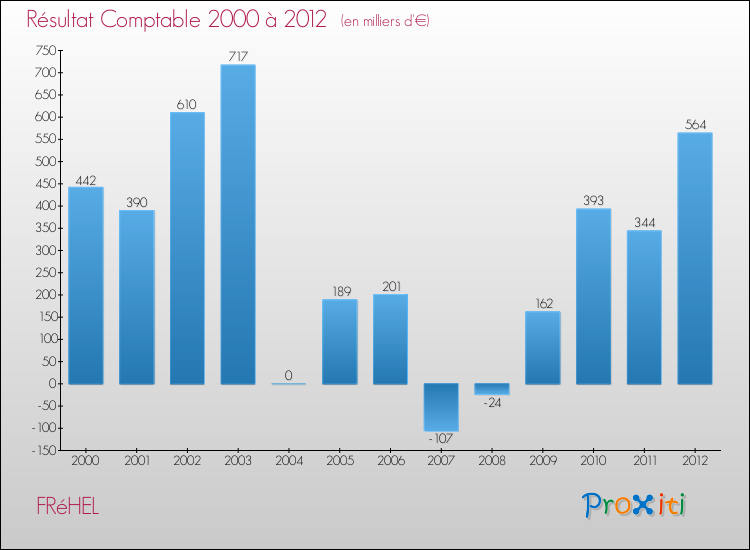 Evolution du résultat comptable pour la commune de FRéHEL de 2000 à 2012 Evolution du résultat comptable pour FRéHEL de 2000 à 2012
