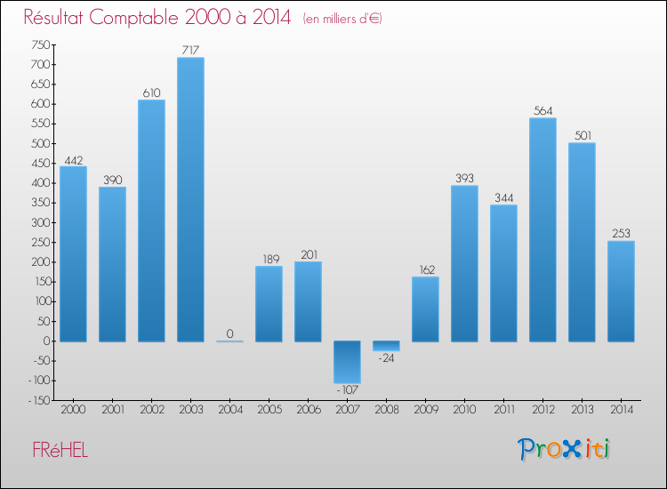 Evolution du résultat comptable pour la commune de FRéHEL de 2000 à 2014 Evolution du résultat comptable pour FRéHEL de 2000 à 2014
