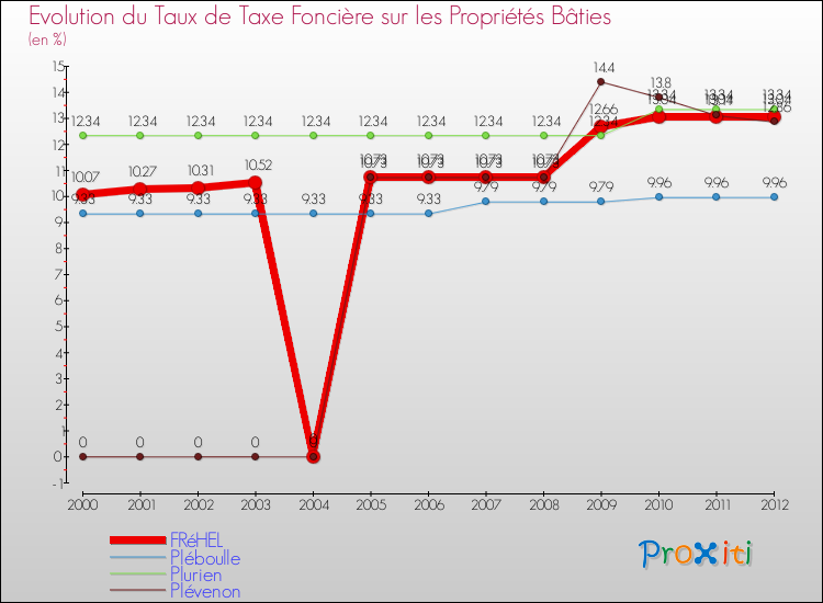 Evolution du taux de la taxe foncière sur le bati pour FRéHEL et les communes proches de 2000 à 2012 Comparaison des taux de taxe foncière sur le bati pour FRéHEL et les communes voisines de 2000 à 2012
