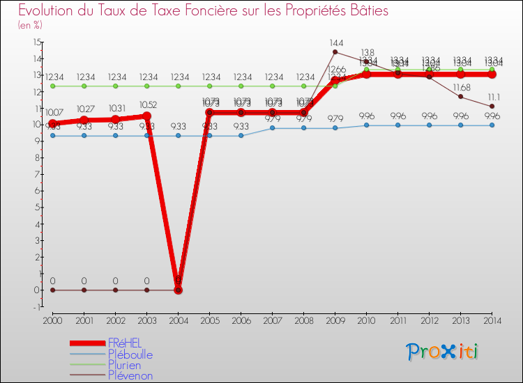 Evolution du taux de la taxe foncière sur le bati pour FRéHEL et les communes proches de 2000 à 2014 Comparaison des taux de taxe foncière sur le bati pour FRéHEL et les communes voisines de 2000 à 2014