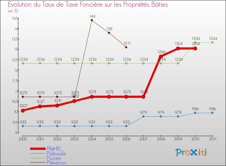 Evolution du taux de la taxe foncière sur le bati pour FRéHEL et les communes proches Comparaison des taux de taxe foncière sur le bati pour FRéHEL et les communes voisines