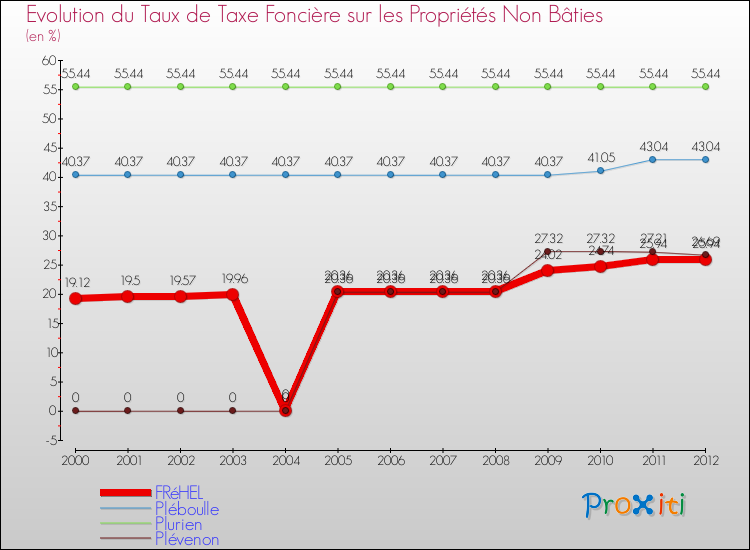 Evolution du taux de la taxe foncière sur les immeubles et terrains non batis pour FRéHEL et les communes proches de 2000 à 2012 Comparaison des taux de la taxe foncière sur les immeubles et terrains non batis pour FRéHEL et les communes voisines de 2000 à 2012