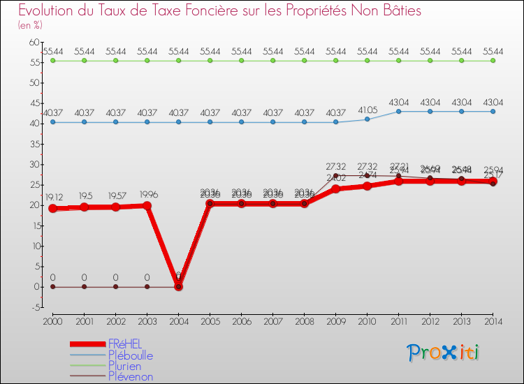 Evolution du taux de la taxe foncière sur les immeubles et terrains non batis pour FRéHEL et les communes proches de 2000 à 2014 Comparaison des taux de la taxe foncière sur les immeubles et terrains non batis pour FRéHEL et les communes voisines de 2000 à 2014