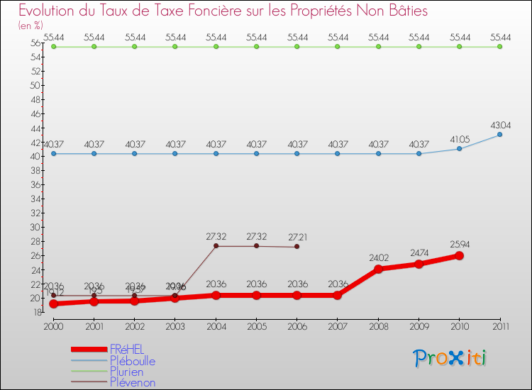 Evolution du taux de la taxe foncière sur les immeubles et terrains non batis pour FRéHEL et les communes proches Comparaison des taux de la taxe foncière sur les immeubles et terrains non batis pour FRéHEL et les communes voisines