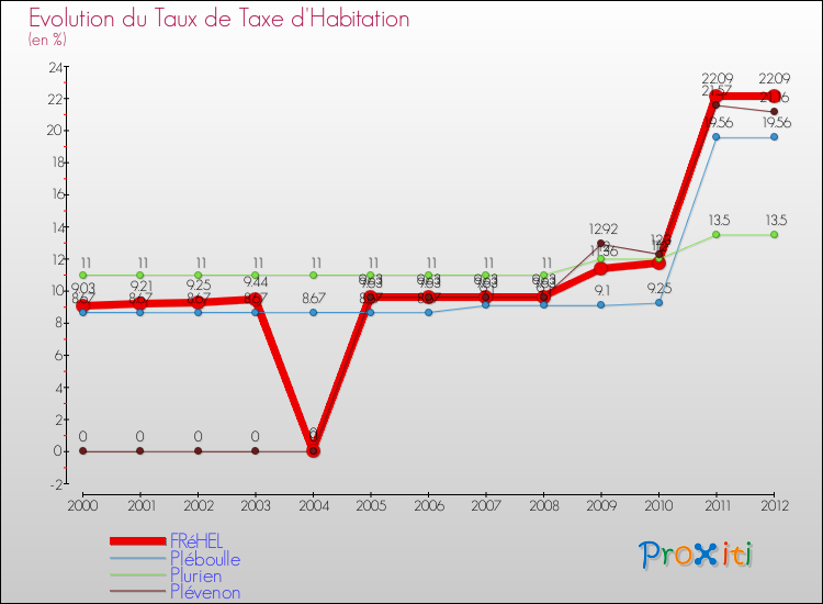Evolution du taux de la taxe d'habitation pour FRéHEL et les communes proches Comparaison des taux de la taxe d'habitation pour FRéHEL et les communes voisines