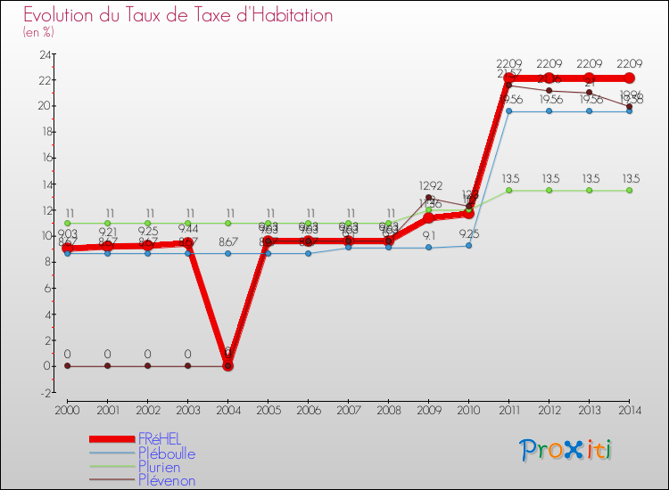 Evolution du taux de la taxe d'habitation pour FRéHEL et les communes proches de 2000 à 2014 Comparaison des taux de la taxe d'habitation pour FRéHEL et les communes voisines de 2000 à 2014