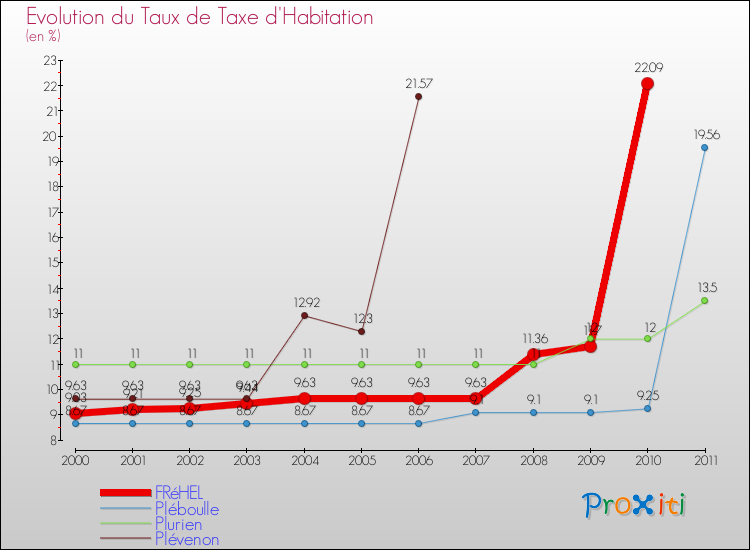 Evolution du taux de la taxe d'habitation pour FRéHEL et les communes proches Comparaison des taux de la taxe d'habitation pour FRéHEL et les communes voisines