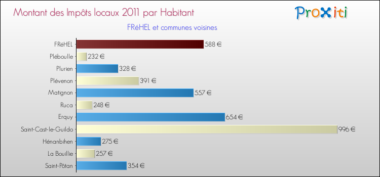 Montant des impôts locaux par Habitant pour FRéHEL et les communes proches Comparaison des impôts locaux par habitant pour FRéHEL et les communes voisines