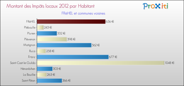 Montant des impôts locaux par Habitant pour FRéHEL et les communes proches Comparaison des impôts locaux par habitant pour FRéHEL et les communes voisines