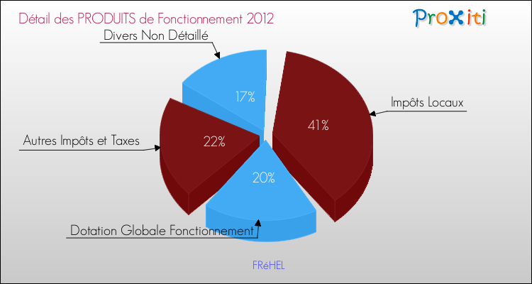 Décomposition du Budget de Fonctionnement 2012 de la commune de FRéHEL Budget de Fonctionnement 2012 pour la commune de FRéHEL