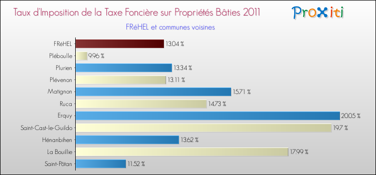 Taux d'imposition de la taxe foncière sur le bati 2011 pour FRéHEL et les communes proches Comparaison des taux d'imposition de la taxe foncière sur le bati 2011 pour FRéHEL et les communes voisines
