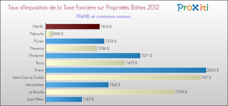 Taux d'imposition de la taxe foncière sur le bati 2012 pour FRéHEL et les communes proches Comparaison des taux d'imposition de la taxe foncière sur le bati 2012 pour FRéHEL et les communes voisines