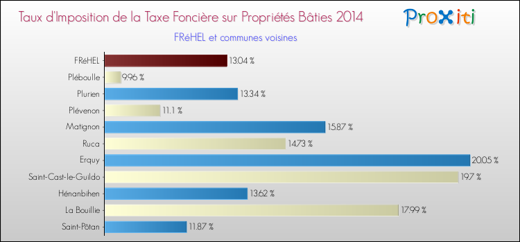 Taux d'imposition de la taxe foncière sur le bati 2014 pour FRéHEL et les communes proches Comparaison des taux d'imposition de la taxe foncière sur le bati 2014 pour FRéHEL et les communes voisines