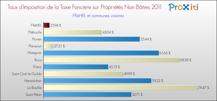 Taux d'imposition de la taxe foncière sur les immeubles et terrains non batis 2011 pour FRéHEL et les communes proches Comparaison des taux d'imposition de la taxe foncière sur les immeubles et terrains non batis 2011 pour FRéHEL et les communes voisines