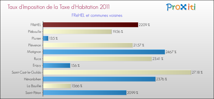 Taux d'imposition de la taxe d'habitation 2011 pour FRéHEL et les communes proches Comparaison des taux d'imposition de la taxe d'habitation 2011 pour FRéHEL et les communes voisines