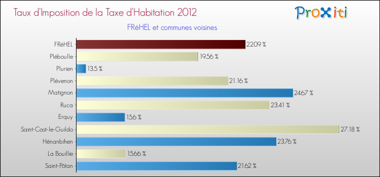 Taux d'imposition de la taxe d'habitation 2012 pour FRéHEL et les communes proches Comparaison des taux d'imposition de la taxe d'habitation 2012 pour FRéHEL et les communes voisines