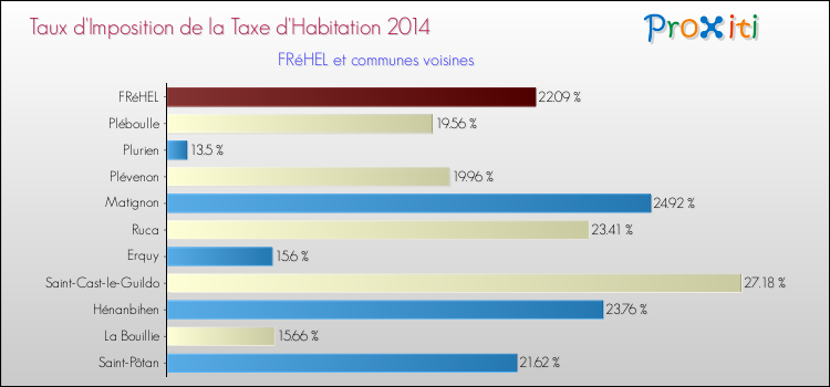 Taux d'imposition de la taxe d'habitation 2014 pour FRéHEL et les communes proches Comparaison des taux d'imposition de la taxe d'habitation 2014 pour FRéHEL et les communes voisines