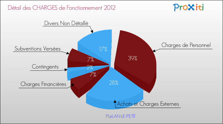 Décomposition des Charges de Fonctionnement 2012 de la commune de PLéLAN-LE-PETIT Charges de Fonctionnement 2012 pour la commune de PLéLAN-LE-PETIT