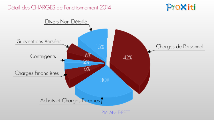 Décomposition des Charges de Fonctionnement 2014 de la commune de PLéLAN-LE-PETIT Charges de Fonctionnement 2014 pour la commune de PLéLAN-LE-PETIT