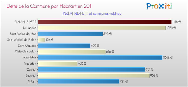 Dette par habitant de la commune en 2011 pour PLéLAN-LE-PETIT et les communes proches Comparaison de la dette par habitant de la commune en 2011 pour PLéLAN-LE-PETIT et les communes voisines