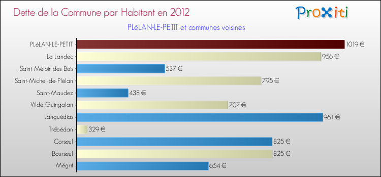 Dette par habitant de la commune en 2012 pour PLéLAN-LE-PETIT et les communes proches Comparaison de la dette par habitant de la commune en 2012 pour PLéLAN-LE-PETIT et les communes voisines