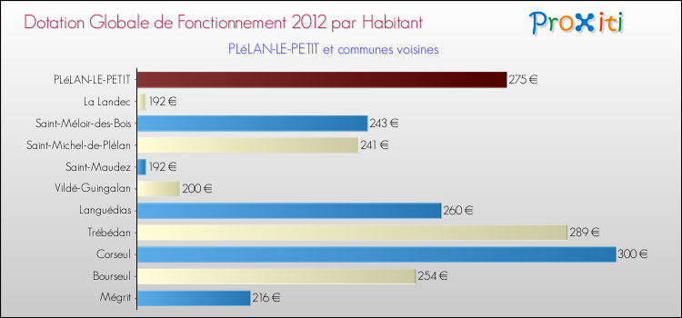 Montant des dotations globales de fonctionnement DGF par Habitant pour PLéLAN-LE-PETIT et les communes proches Comparaison des des dotations globales de fonctionnement DGF par habitant pour PLéLAN-LE-PETIT et les communes voisines