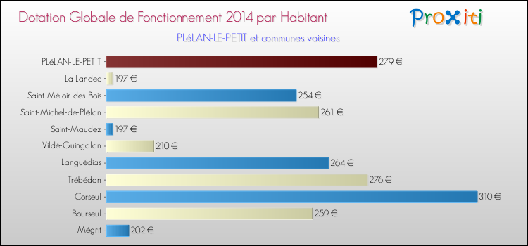 Montant des dotations globales de fonctionnement DGF par Habitant pour PLéLAN-LE-PETIT et les communes proches en 2014. Comparaison des des dotations globales de fonctionnement DGF par habitant pour PLéLAN-LE-PETIT et les communes voisines en 2014.