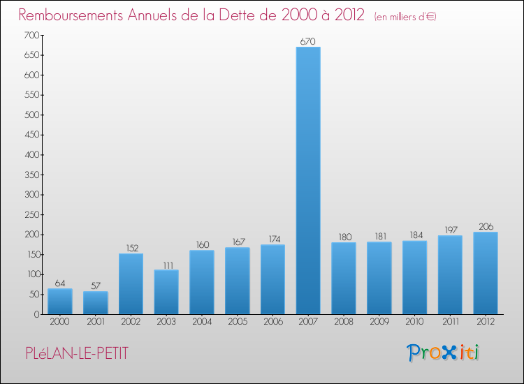 Evolution de l'annuité de la dette pour la commune de PLéLAN-LE-PETIT de 2000 à 2012 Annuités de la dette pour PLéLAN-LE-PETIT de 2000 à 2012