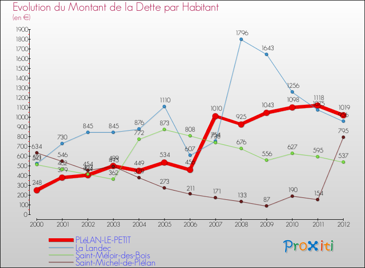 Evolution de la dette par habitant pour la commune de PLéLAN-LE-PETIT et les communes proches de 2000 à 2012 Comparaison de la dette par habitant pour PLéLAN-LE-PETIT et les communes voisines de 2000 à 2012