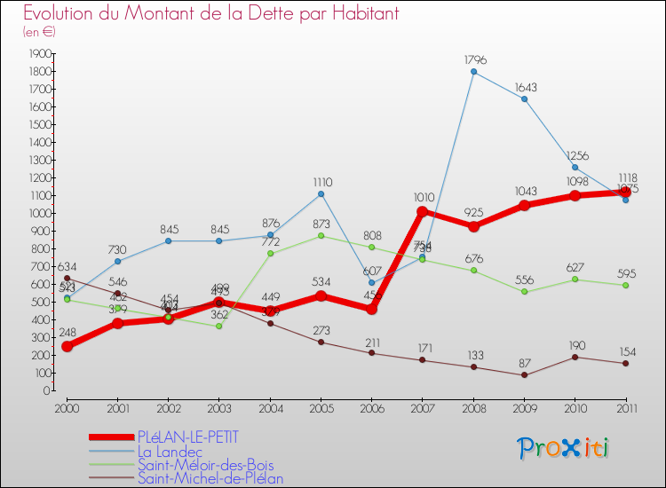 Evolution de la dette par habitant pour la commune de PLéLAN-LE-PETIT et les communes proches Comparaison de la dette par habitant pour PLéLAN-LE-PETIT et les communes voisines