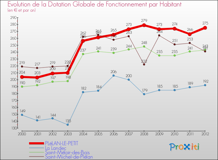 Evolution et montant de la dotation globale de fonctionnement par Habitant pour PLéLAN-LE-PETIT et les communes proches Comparaison des dotations globales de fonctionnement par habitant pour PLéLAN-LE-PETIT et les communes voisines