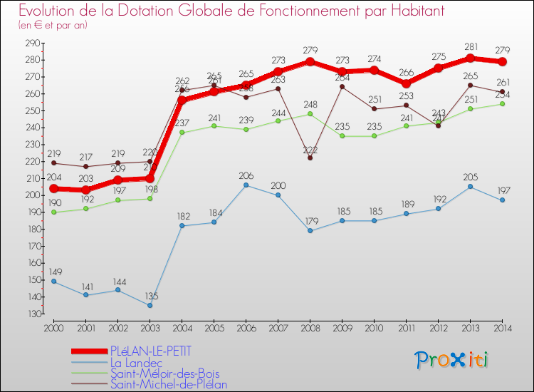 Evolution et montant de la dotation globale de fonctionnement par Habitant pour PLéLAN-LE-PETIT et les communes proches de 2000 à 2014. Comparaison des dotations globales de fonctionnement par habitant pour PLéLAN-LE-PETIT et les communes voisines de 2000 à 2014.