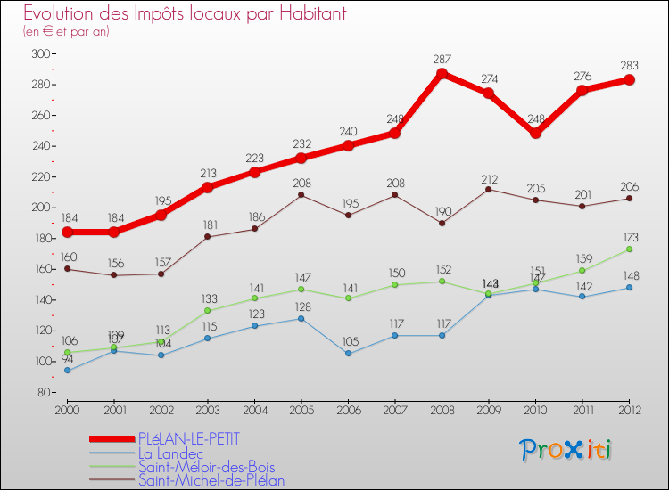 Evolution et montant des impôts locaux par Habitant pour PLéLAN-LE-PETIT et les communes proches Comparaison des impôts locaux par habitant pour PLéLAN-LE-PETIT et les communes voisines