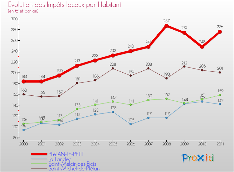Evolution et montant des impôts locaux par Habitant pour PLéLAN-LE-PETIT et les communes proches Comparaison des impôts locaux par habitant pour PLéLAN-LE-PETIT et les communes voisines