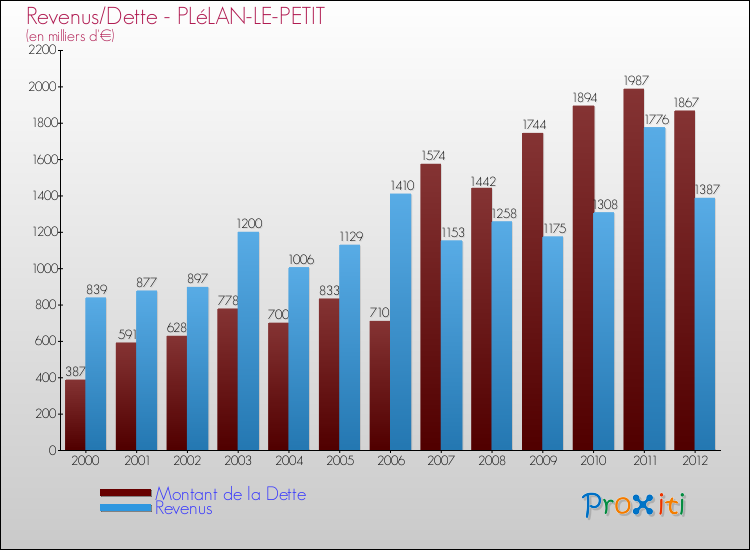 Evolution comparée de la dette et des revenus pour la commune de PLéLAN-LE-PETIT de 2000 à 2012 Comparaison de la dette et des revenus pour PLéLAN-LE-PETIT de 2000 à 2012