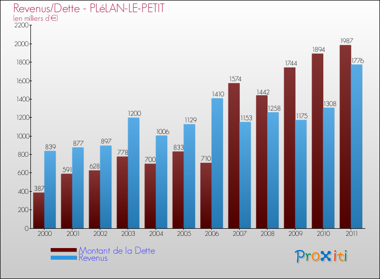 Evolution comparée de la dette et des revenus pour la commune de PLéLAN-LE-PETIT de 2000 à 2011 Comparaison de la dette et des revenus pour PLéLAN-LE-PETIT de 2000 à 2011