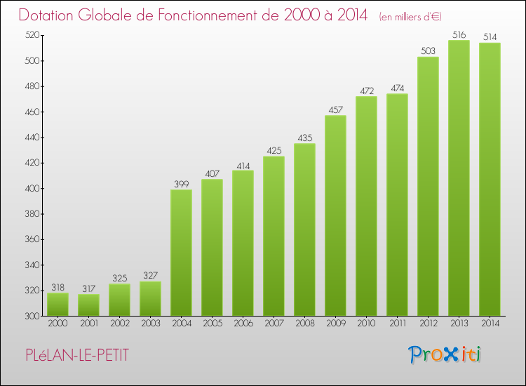 Evolution du montant de la Dotation Globale de Fonctionnement pour la commune de PLéLAN-LE-PETIT de 2000 à 2014 Evolution du montant de la Dotation Globale de Fonctionnement pour PLéLAN-LE-PETIT de 2000 à 2014