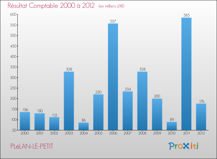 Evolution du résultat comptable pour la commune de PLéLAN-LE-PETIT de 2000 à 2012 Evolution du résultat comptable pour PLéLAN-LE-PETIT de 2000 à 2012