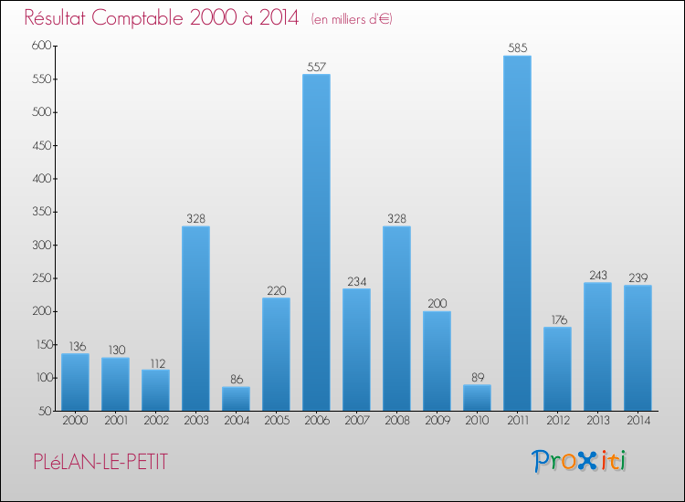 Evolution du résultat comptable pour la commune de PLéLAN-LE-PETIT de 2000 à 2014 Evolution du résultat comptable pour PLéLAN-LE-PETIT de 2000 à 2014