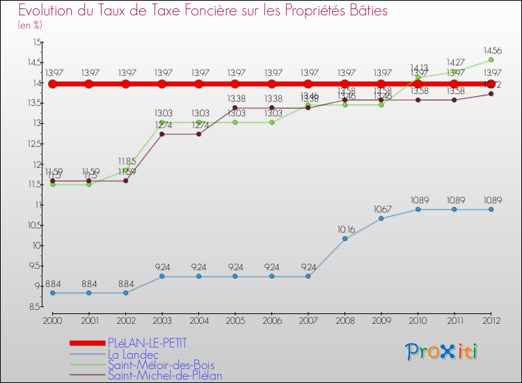 Evolution du taux de la taxe foncière sur le bati pour PLéLAN-LE-PETIT et les communes proches de 2000 à 2012 Comparaison des taux de taxe foncière sur le bati pour PLéLAN-LE-PETIT et les communes voisines de 2000 à 2012