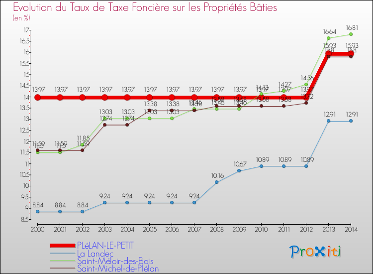 Evolution du taux de la taxe foncière sur le bati pour PLéLAN-LE-PETIT et les communes proches de 2000 à 2014 Comparaison des taux de taxe foncière sur le bati pour PLéLAN-LE-PETIT et les communes voisines de 2000 à 2014