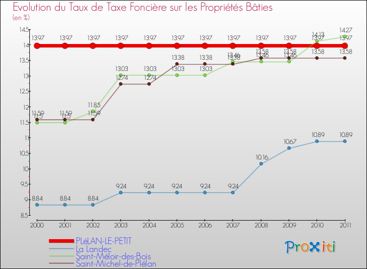 Evolution du taux de la taxe foncière sur le bati pour PLéLAN-LE-PETIT et les communes proches Comparaison des taux de taxe foncière sur le bati pour PLéLAN-LE-PETIT et les communes voisines