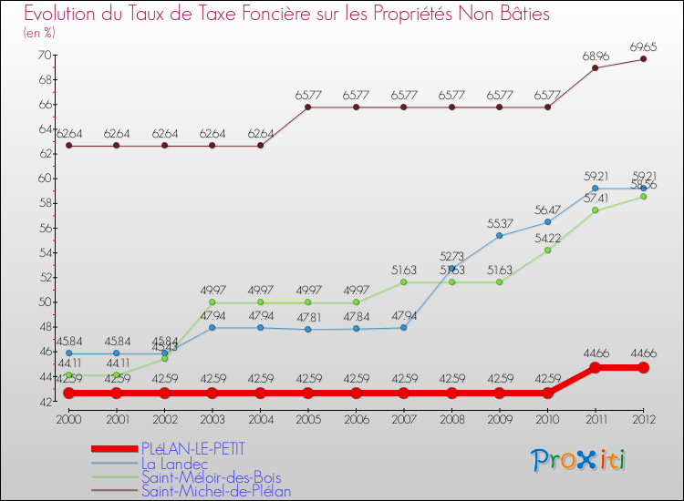Evolution du taux de la taxe foncière sur les immeubles et terrains non batis pour PLéLAN-LE-PETIT et les communes proches de 2000 à 2012 Comparaison des taux de la taxe foncière sur les immeubles et terrains non batis pour PLéLAN-LE-PETIT et les communes voisines de 2000 à 2012