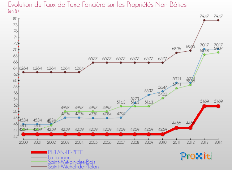 Evolution du taux de la taxe foncière sur les immeubles et terrains non batis pour PLéLAN-LE-PETIT et les communes proches de 2000 à 2014 Comparaison des taux de la taxe foncière sur les immeubles et terrains non batis pour PLéLAN-LE-PETIT et les communes voisines de 2000 à 2014