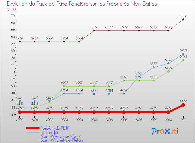 Evolution du taux de la taxe foncière sur les immeubles et terrains non batis pour PLéLAN-LE-PETIT et les communes proches Comparaison des taux de la taxe foncière sur les immeubles et terrains non batis pour PLéLAN-LE-PETIT et les communes voisines
