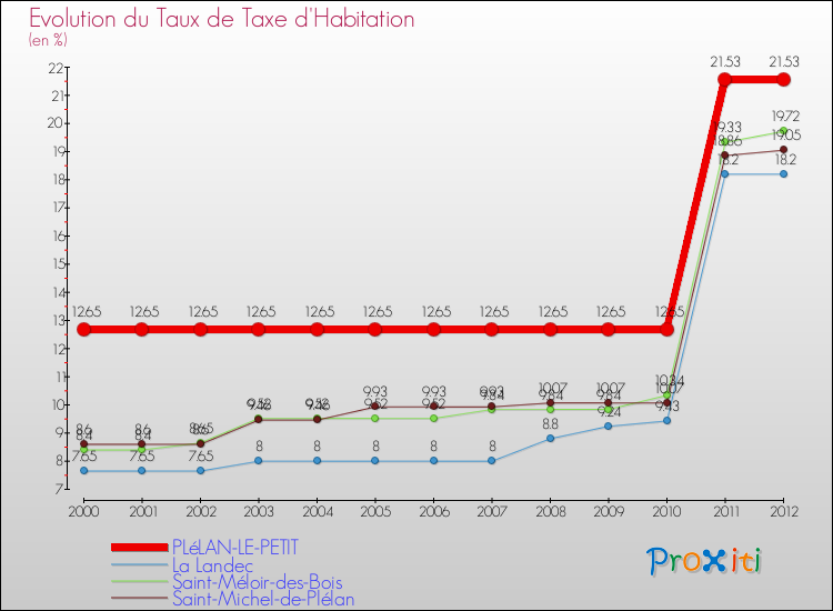 Evolution du taux de la taxe d'habitation pour PLéLAN-LE-PETIT et les communes proches Comparaison des taux de la taxe d'habitation pour PLéLAN-LE-PETIT et les communes voisines