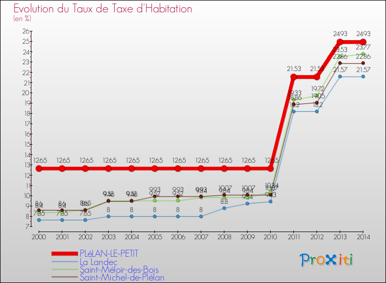 Evolution du taux de la taxe d'habitation pour PLéLAN-LE-PETIT et les communes proches de 2000 à 2014 Comparaison des taux de la taxe d'habitation pour PLéLAN-LE-PETIT et les communes voisines de 2000 à 2014