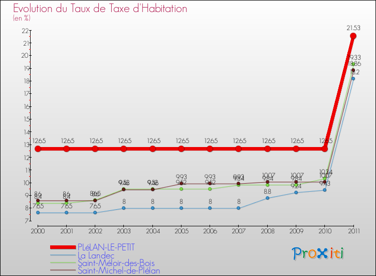 Evolution du taux de la taxe d'habitation pour PLéLAN-LE-PETIT et les communes proches Comparaison des taux de la taxe d'habitation pour PLéLAN-LE-PETIT et les communes voisines